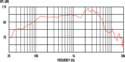 Celestion G12M Greenback Tone Graph