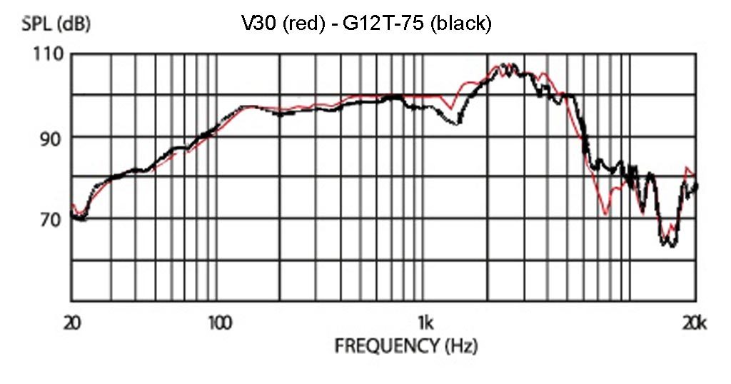 Celestion Metal Hard Rock Speaker Comparison