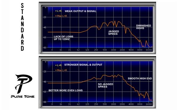 Pure Tone Meter Comparison